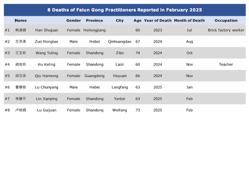 Image for article ​Febrero de 2025: Ocho practicantes de Falun Gong mueren como resultado de la persecución