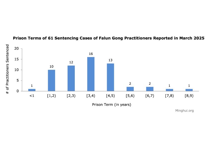Image for article Marzo de 2025: 61 practicantes de Falun Gong sentenciados por su fe