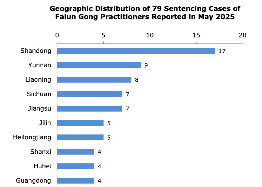 Image for article Mayo de 2025: Once practicantes de Falun Gong mueren como resultado de la persecución