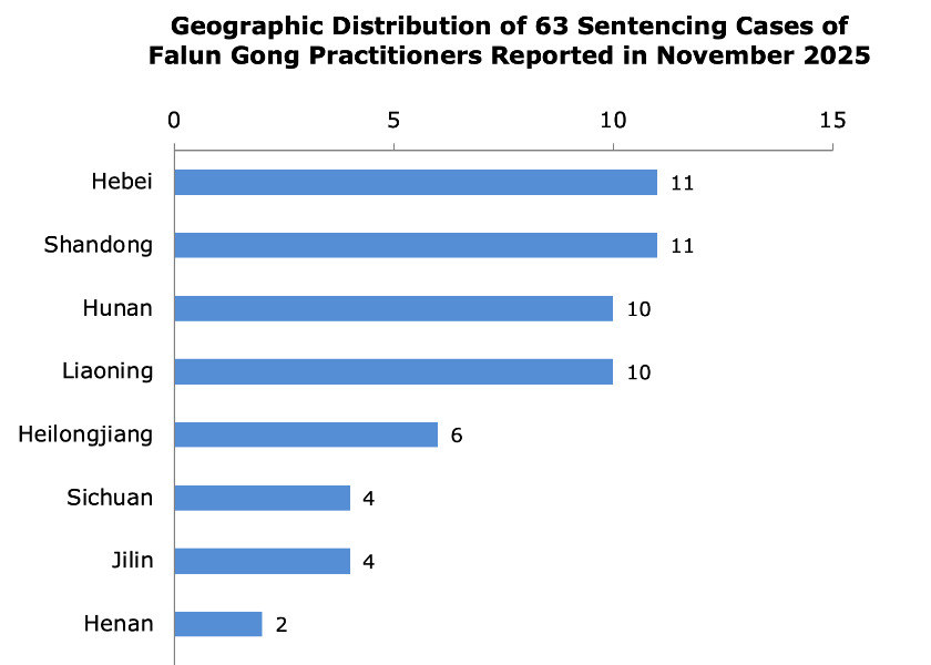 Image for article Noviembre de 2025: Se informa de 63 practicantes de Falun Gong condenados por su fe