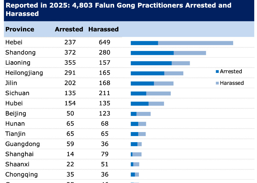Image for article Reporte de 2025: 4.803 practicantes de Falun Gong arrestados o acosados por su fe