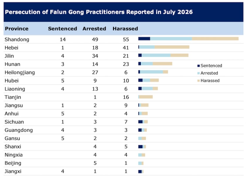 Image for article Julio de 2026: Resumen sumario de la persecución a Falun Gong en China