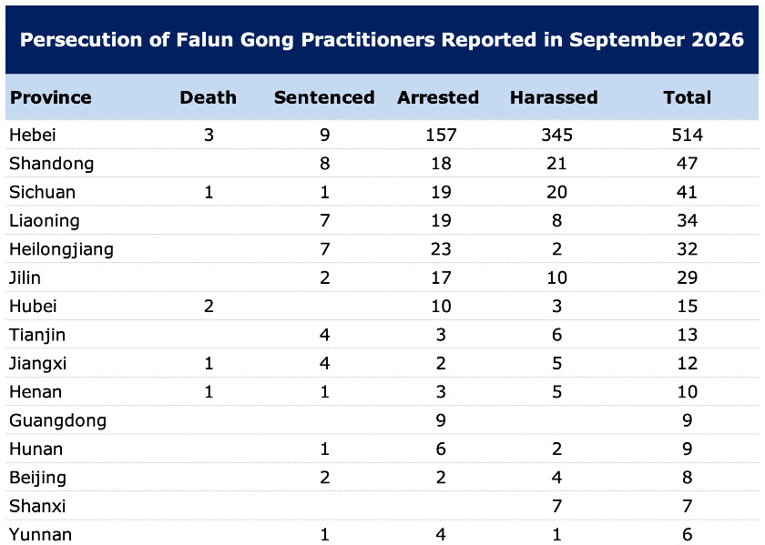 Image for article Septiembre de 2026: Informe sumario de la persecución a Falun Gong en China
